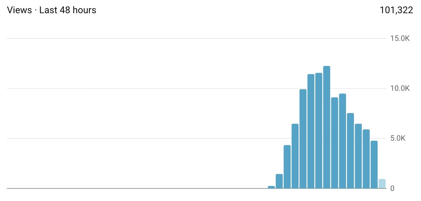 101k views within the first day (longform) using TubeProxies.