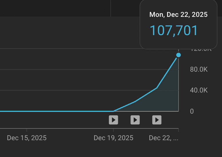 107k views by day 3 on a new longform channel using TubeProxies!