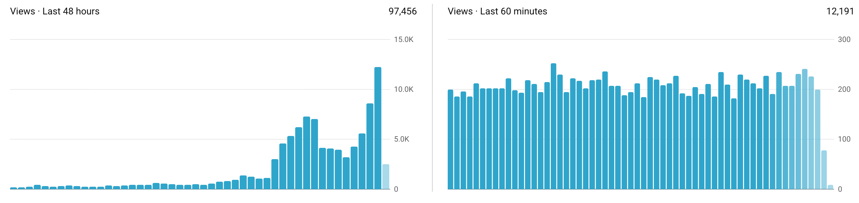 12.2k views per hour (longform)